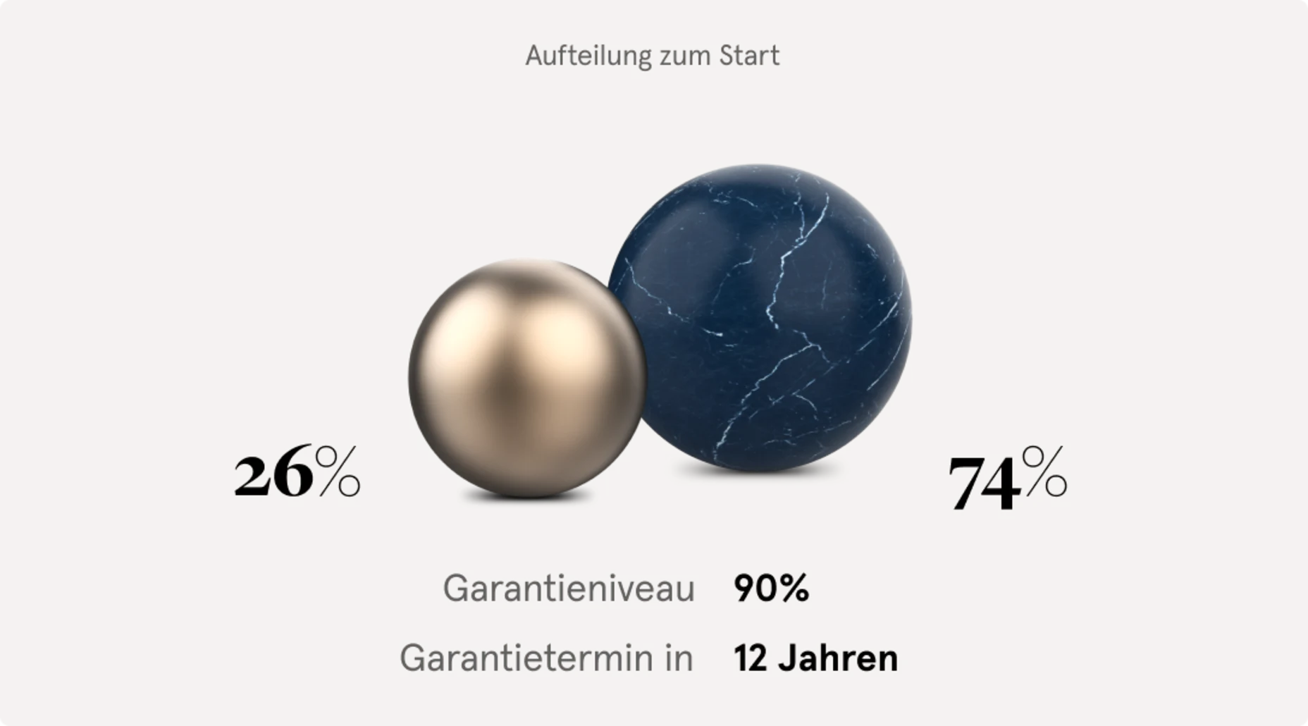 Konfigurationsbeispiel des Inzupsatur Produkts: Eine etwas größere blaue Kugel auf der rechten Seite, die den Sicherheitsbaustein darstellt, und eine etwas kleinere goldene Kugel, die den Renditebaustein darstellt.